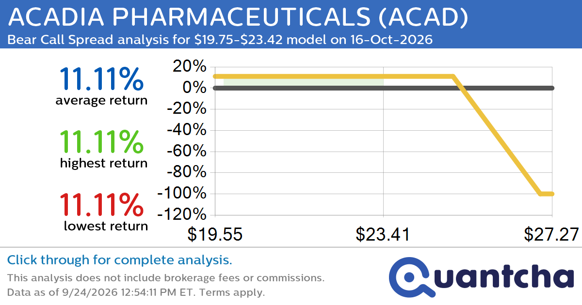 Big Loser Alert: Trading today’s -8.1% move in ACADIA PHARMACEUTICALS $ACAD