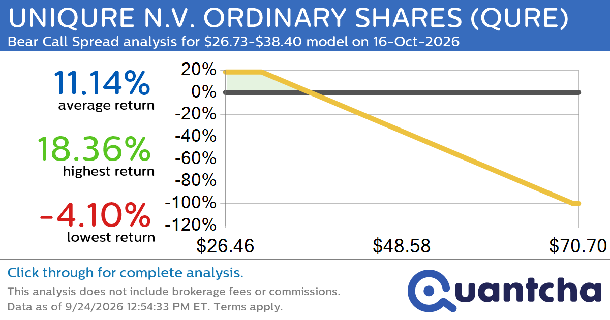 Big Loser Alert: Trading today’s -10.4% move in UNIQURE N.V. ORDINARY SHARES $QURE