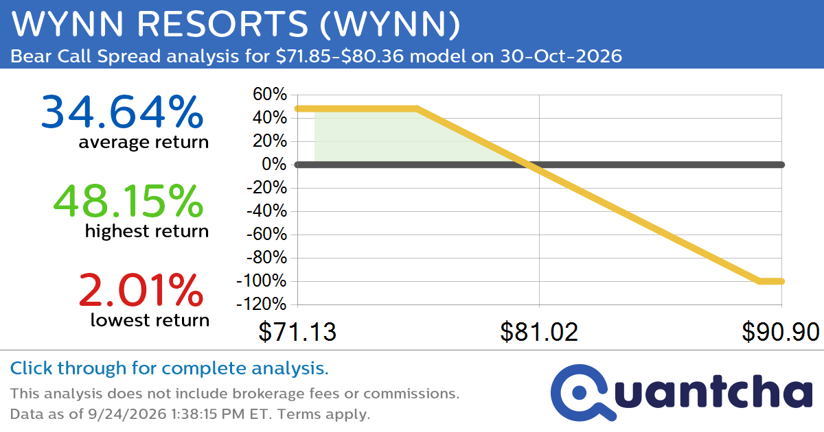 52-Week Low Alert: Trading today’s movement in WYNN RESORTS $WYNN