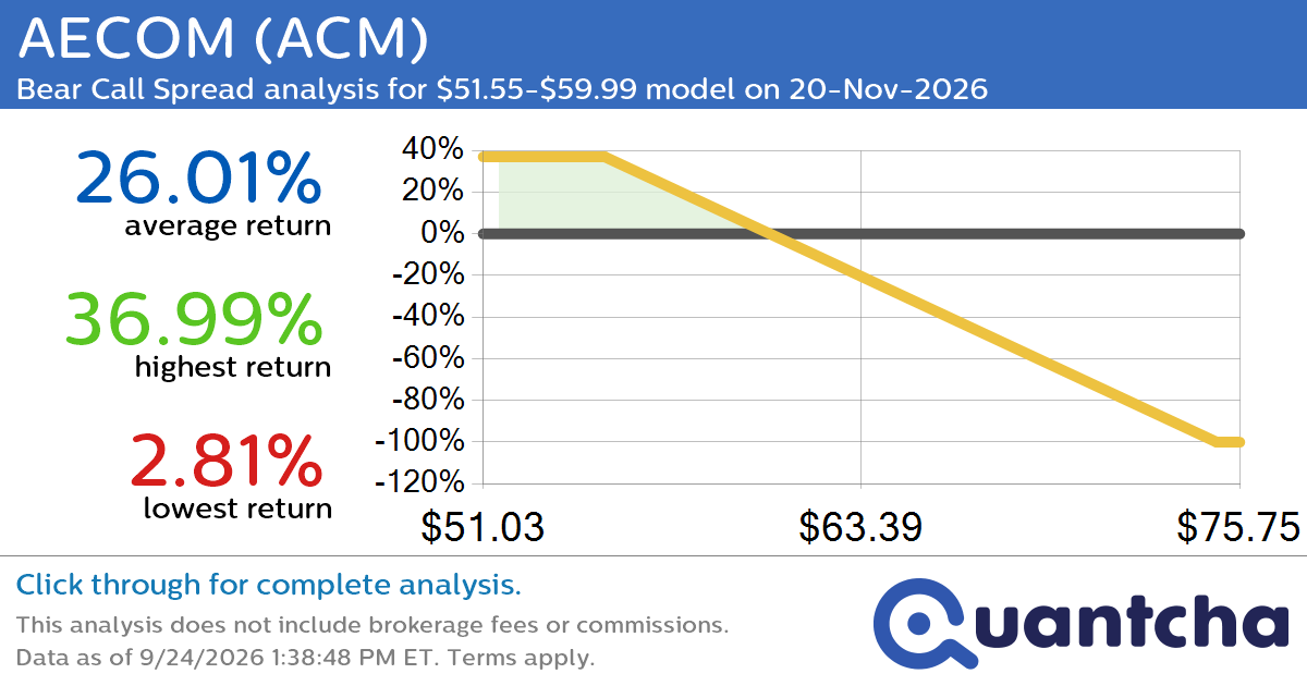 52-Week Low Alert: Trading today’s movement in AECOM $ACM