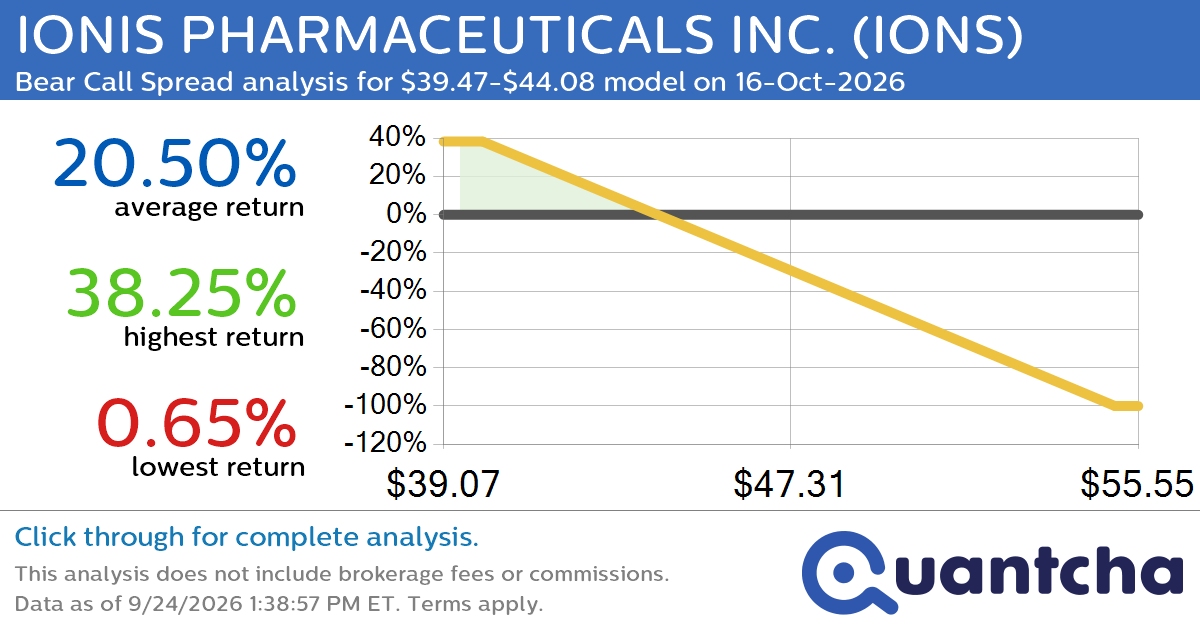 52-Week Low Alert: Trading today’s movement in IONIS PHARMACEUTICALS INC. $IONS