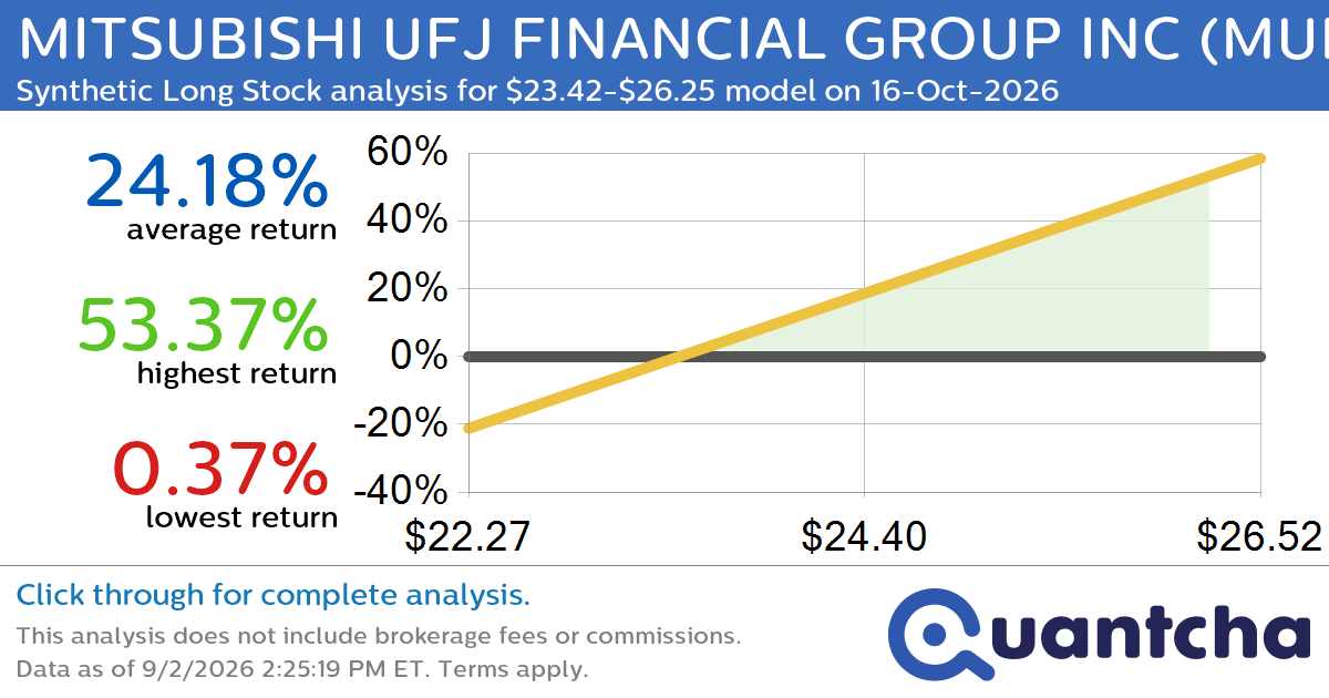 52-Week High Alert: Trading today’s movement in MITSUBISHI UFJ FINANCIAL GROUP INC $MUFG