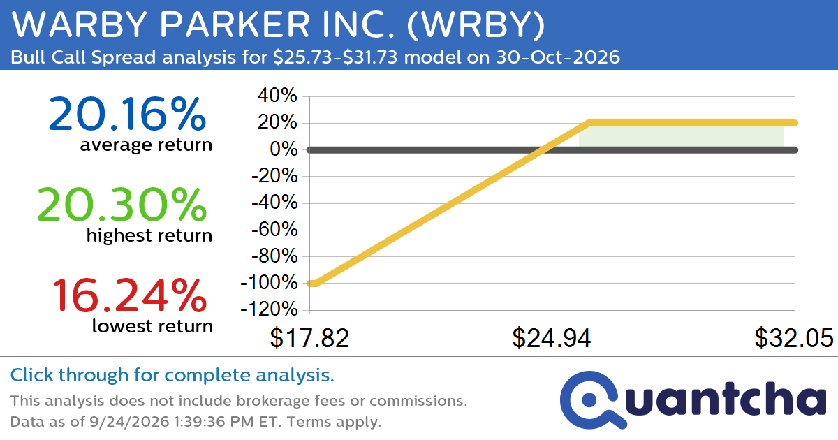 Big Gainer Alert: Trading today’s 9.8% move in WARBY PARKER INC. $WRBY
