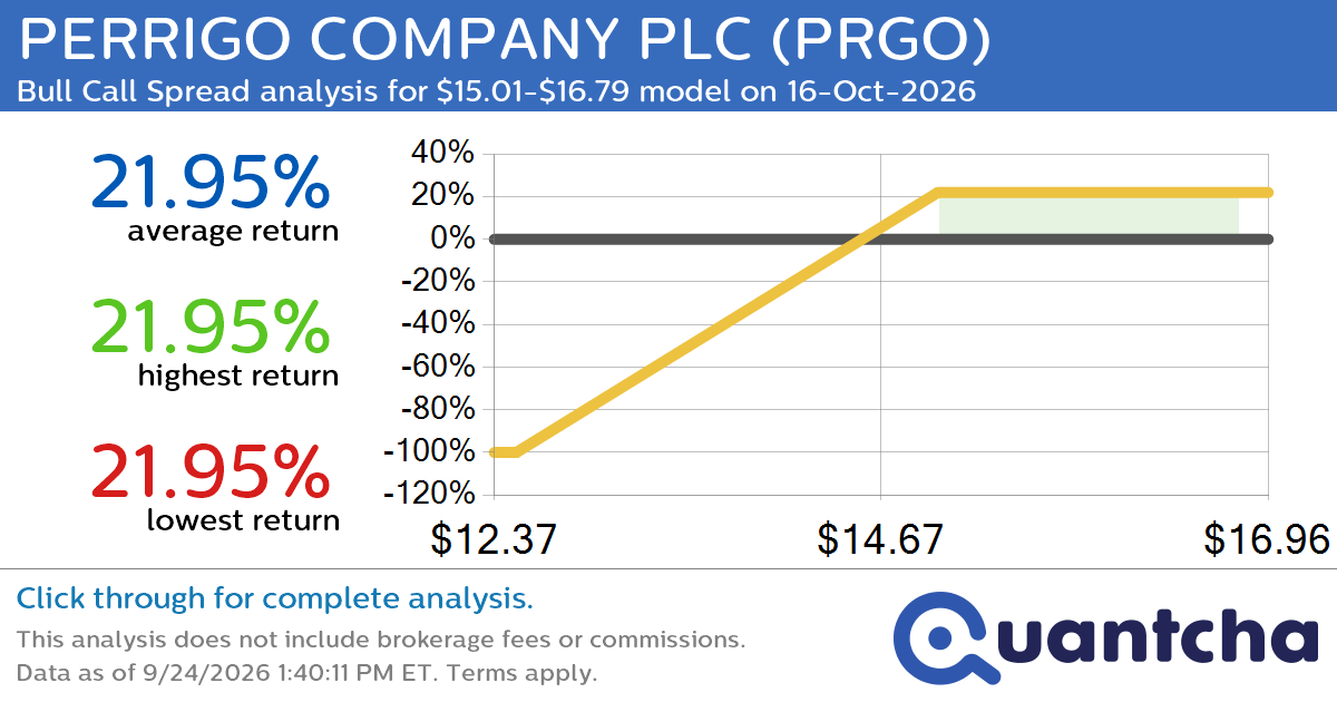 Big Gainer Alert: Trading today’s 8.2% move in PERRIGO COMPANY PLC $PRGO