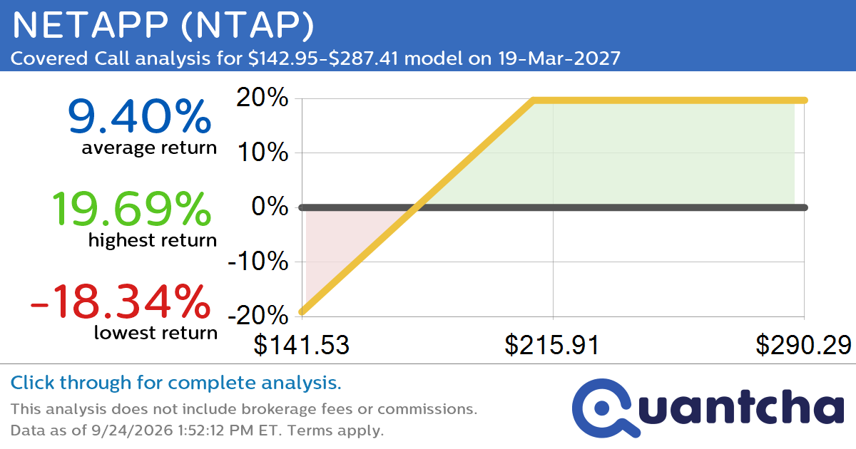 Covered Call Alert: NETAPP $NTAP returning up to 20.58% through 19-Mar-2027
