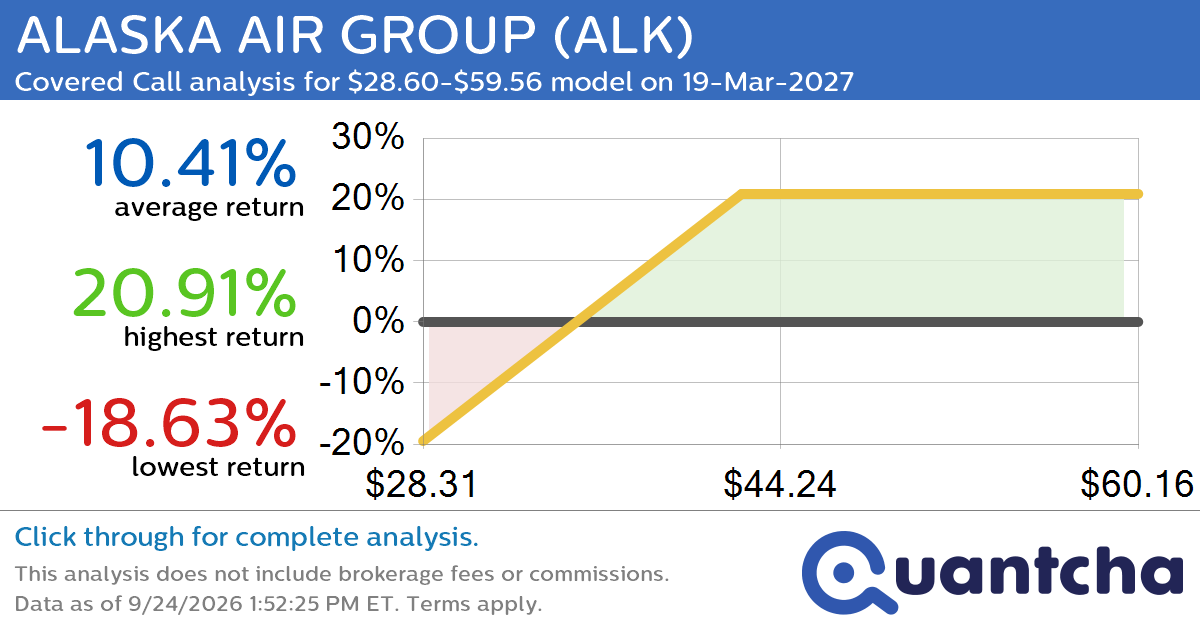Covered Call Alert: ALASKA AIR GROUP $ALK returning up to 20.57% through 19-Mar-2027