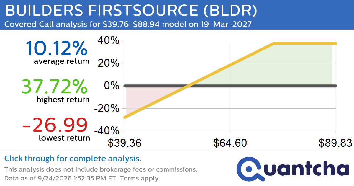 Covered Call Alert: BUILDERS FIRSTSOURCE $BLDR returning up to 37.72% through 19-Mar-2027