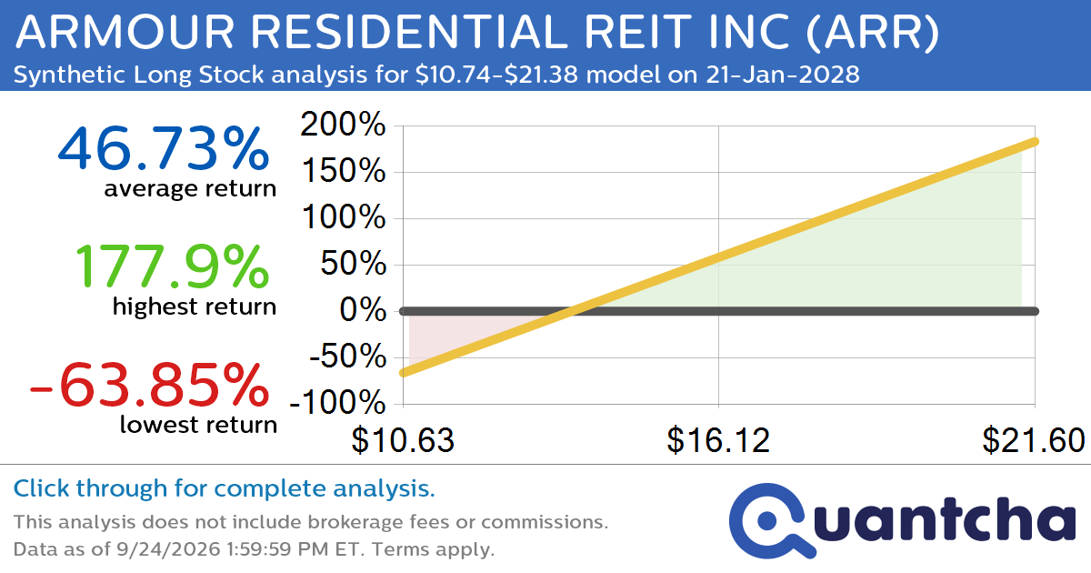 Synthetic Long Discount Alert: ARMOUR RESIDENTIAL REIT INC $ARR trading at a 11.26% discount for the 21-Jan-2028 expiration