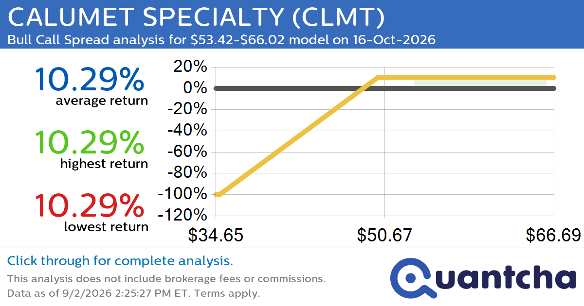 52-Week High Alert: Trading today’s movement in CALUMET SPECIALTY $CLMT