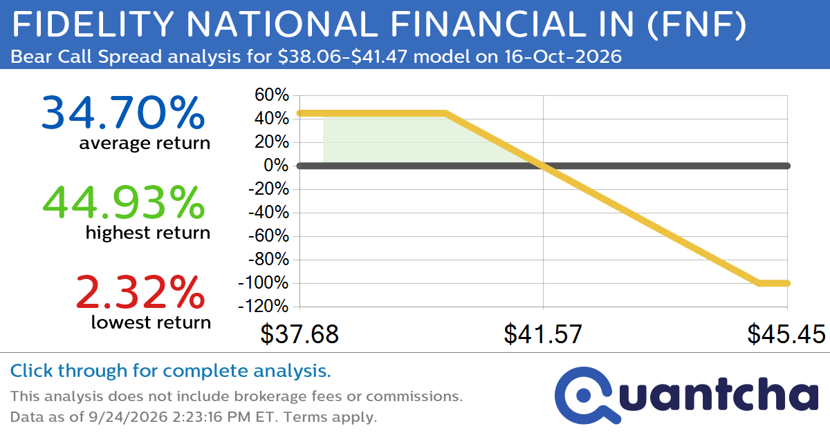 52-Week Low Alert: Trading today’s movement in FIDELITY NATIONAL FINANCIAL IN $FNF