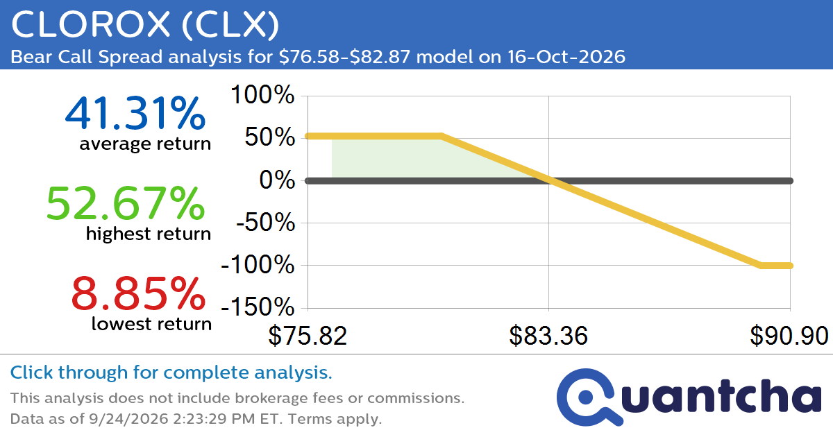 52-Week Low Alert: Trading today’s movement in CLOROX $CLX