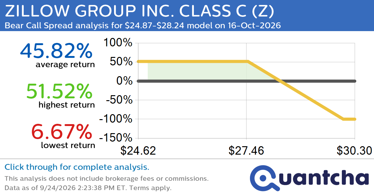 52-Week Low Alert: Trading today’s movement in ZILLOW GROUP INC. CLASS C $Z