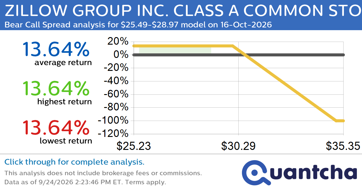 52-Week Low Alert: Trading today’s movement in ZILLOW GROUP INC. CLASS A COMMON STOCK $ZG