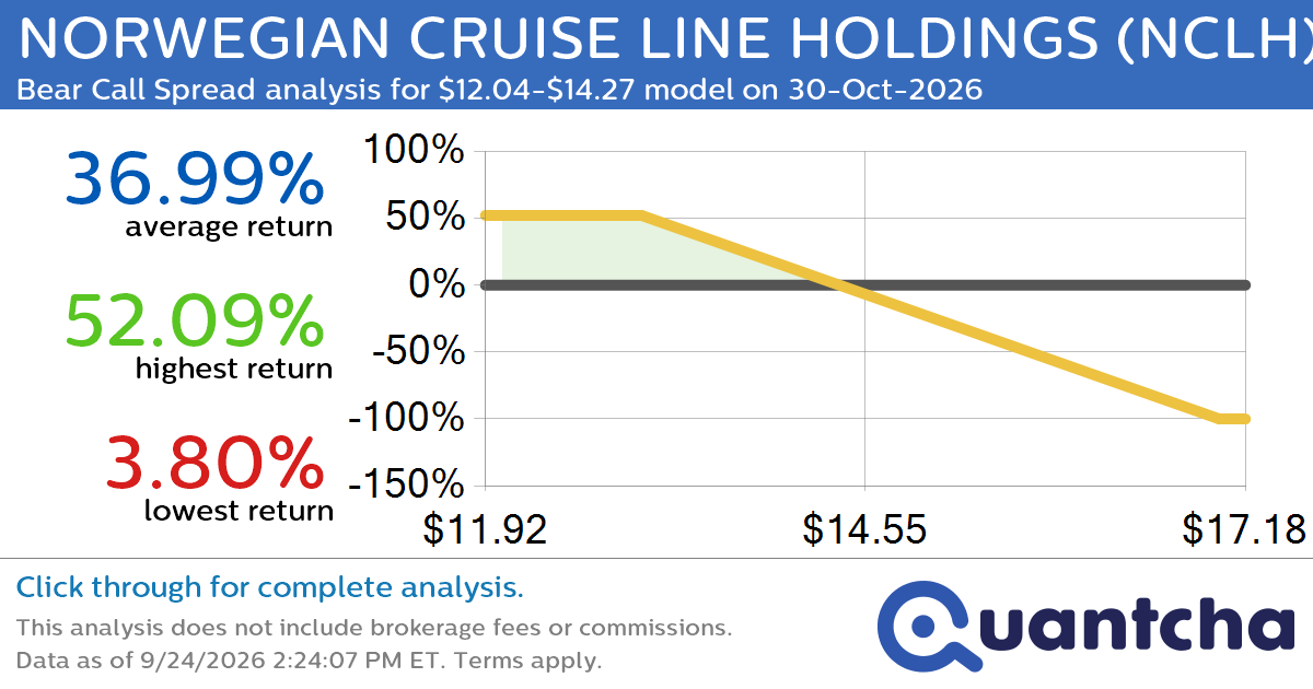 52-Week Low Alert: Trading today’s movement in NORWEGIAN CRUISE LINE HOLDINGS $NCLH