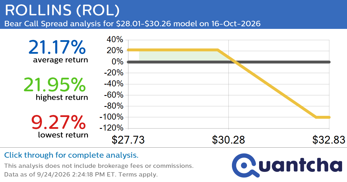Big Loser Alert: Trading today’s -7.1% move in ROLLINS $ROL