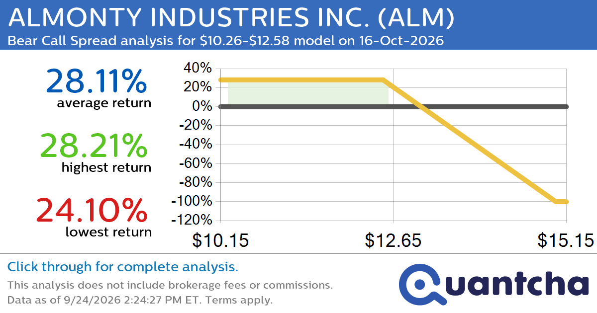 Big Loser Alert: Trading today’s -7.9% move in ALMONTY INDUSTRIES INC. $ALM
