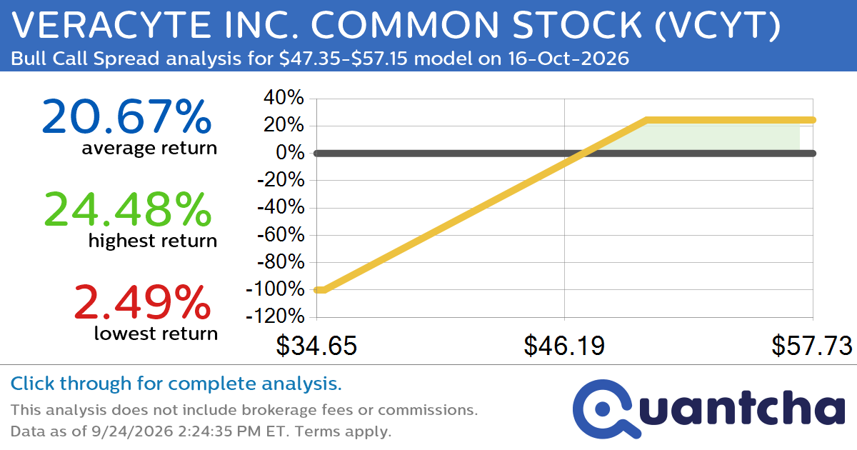 Big Gainer Alert: Trading today’s 7.8% move in VERACYTE INC. COMMON STOCK $VCYT