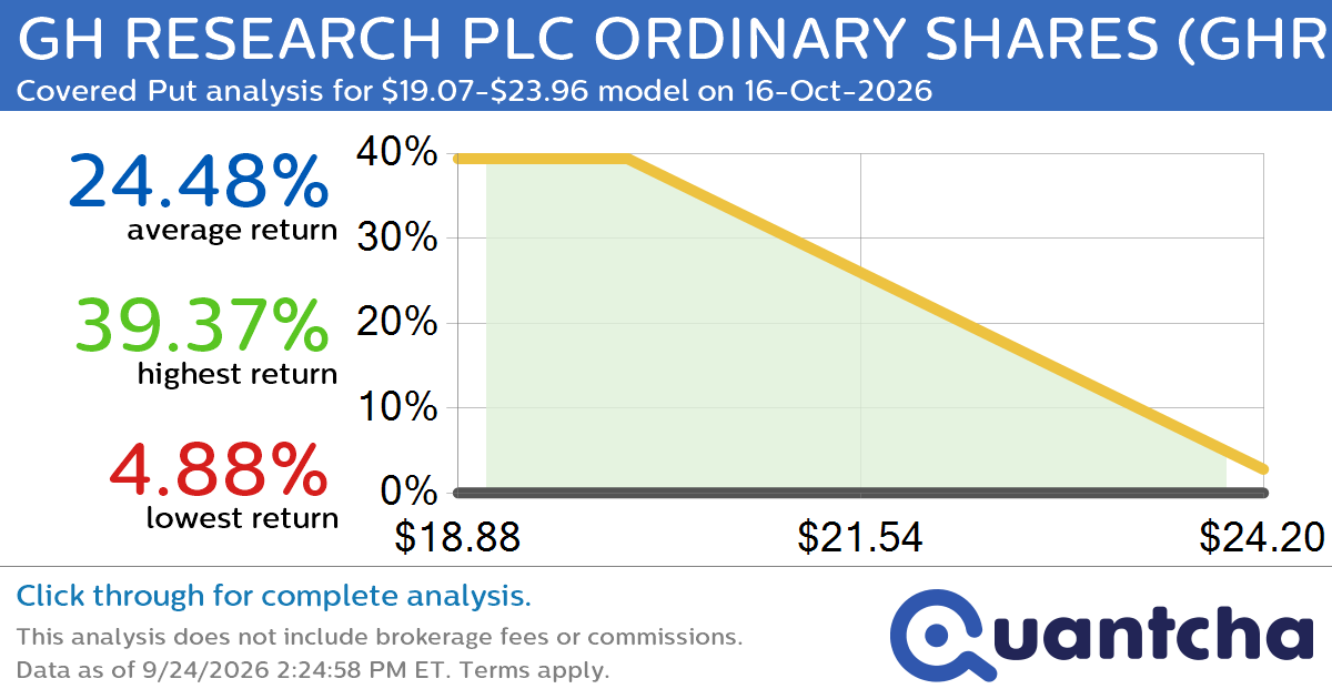Big Loser Alert: Trading today’s -7.9% move in GH RESEARCH PLC ORDINARY SHARES $GHRS