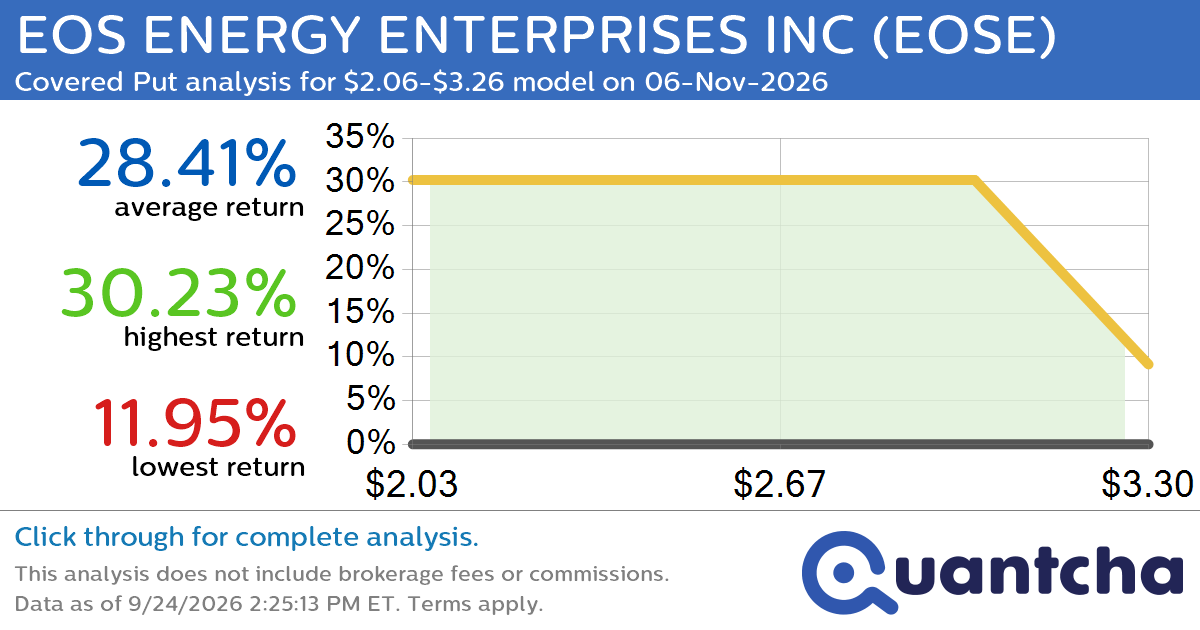 Big Loser Alert: Trading today’s -9.4% move in EOS ENERGY ENTERPRISES INC $EOSE