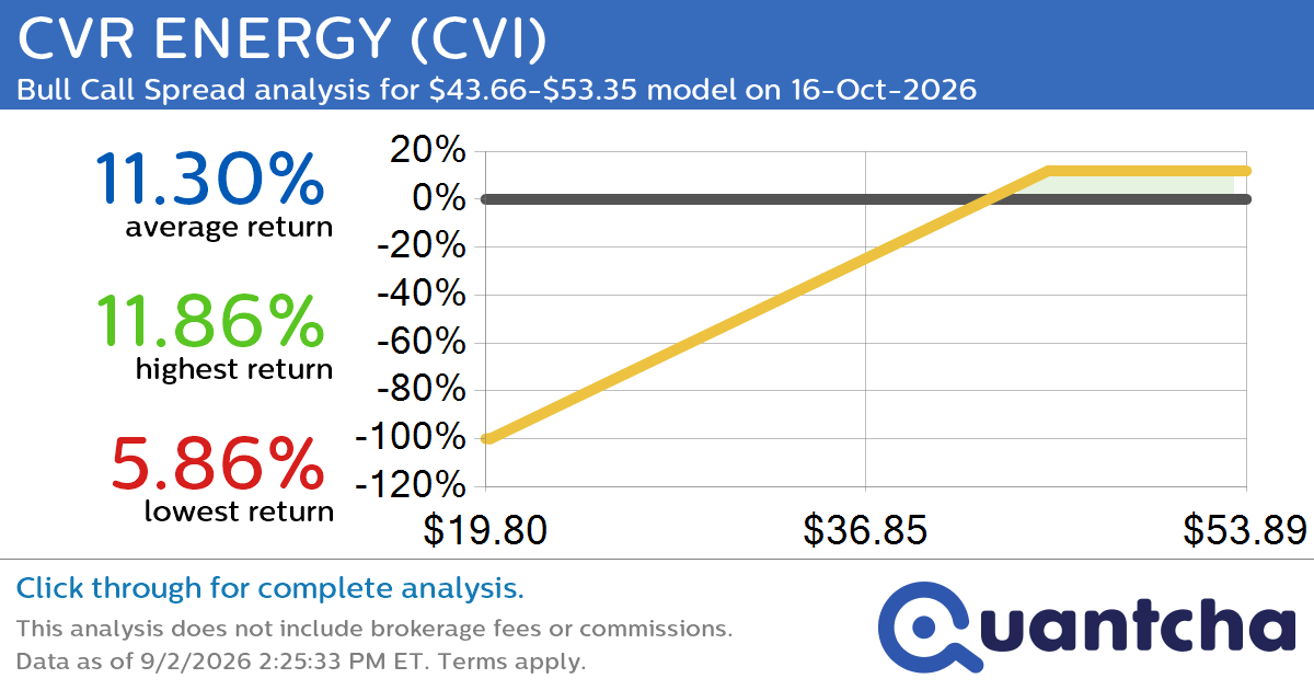 52-Week High Alert: Trading today’s movement in CVR ENERGY $CVI