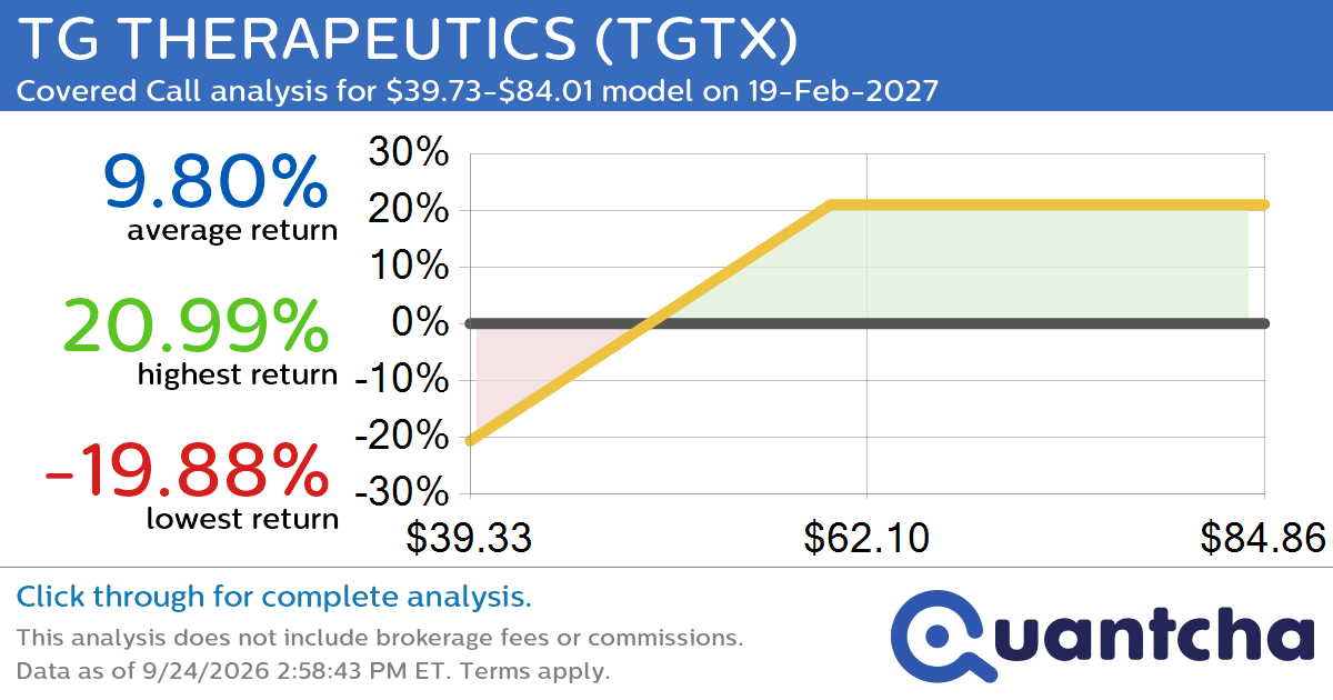 Covered Call Alert: TG THERAPEUTICS $TGTX returning up to 21.24% through 19-Feb-2027