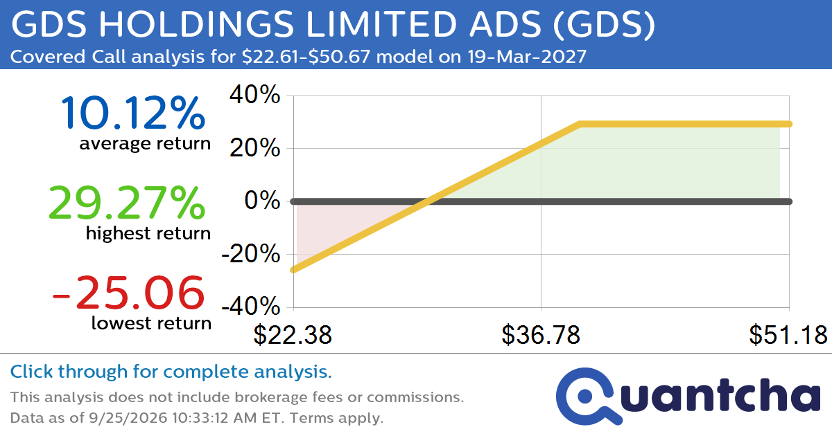 Covered Call Alert: GDS HOLDINGS LIMITED ADS $GDS returning up to 29.27% through 19-Mar-2027