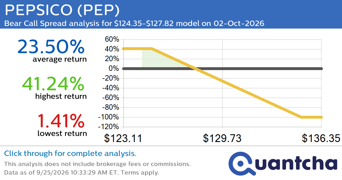 52-Week Low Alert: Trading today’s movement in PEPSICO $PEP