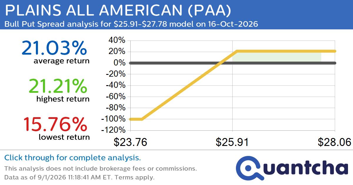 52-Week High Alert: Trading today’s movement in PLAINS ALL AMERICAN $PAA
