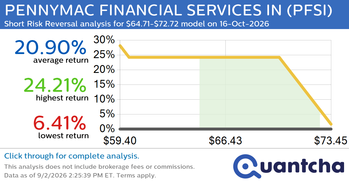 52-Week Low Alert: Trading today’s movement in PENNYMAC FINANCIAL SERVICES IN $PFSI