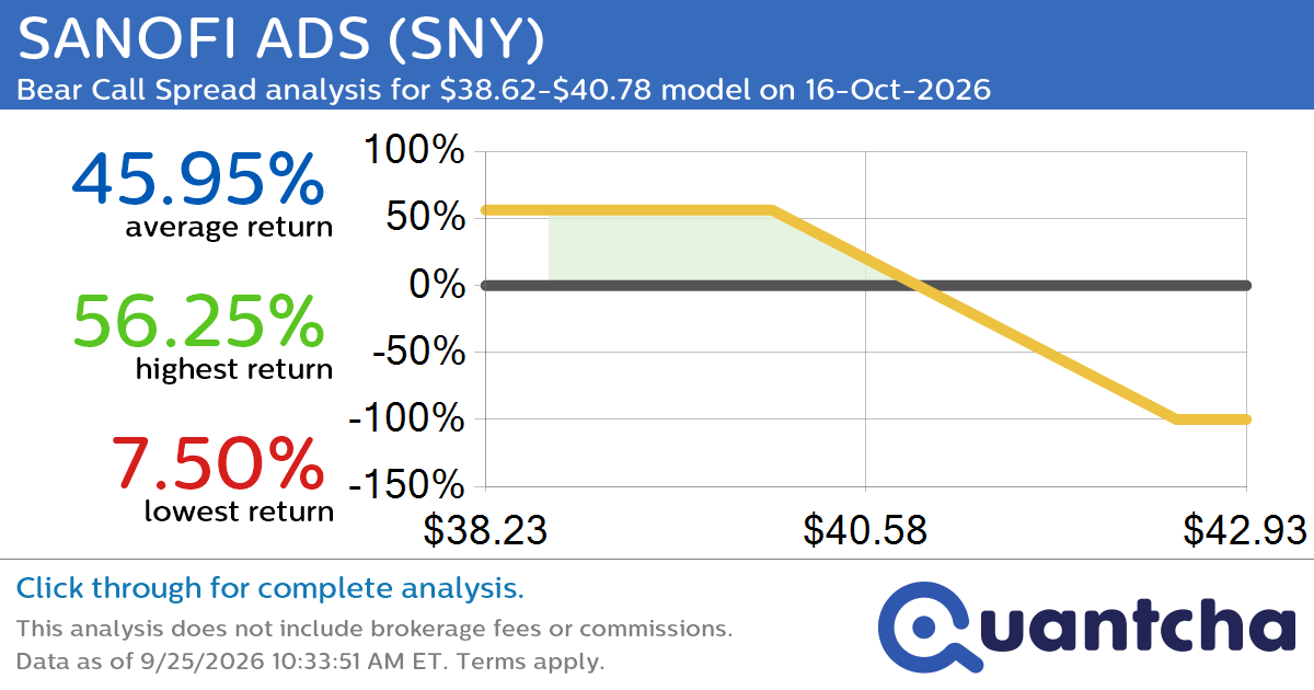 52-Week Low Alert: Trading today’s movement in SANOFI ADS $SNY