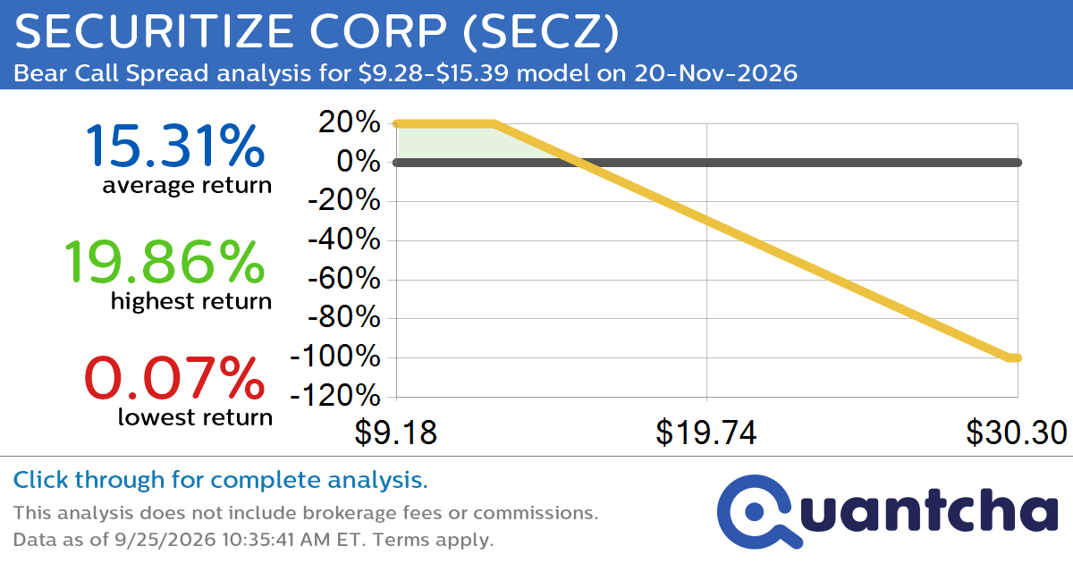 Big Loser Alert: Trading today’s -7.5% move in SECURITIZE CORP $SECZ