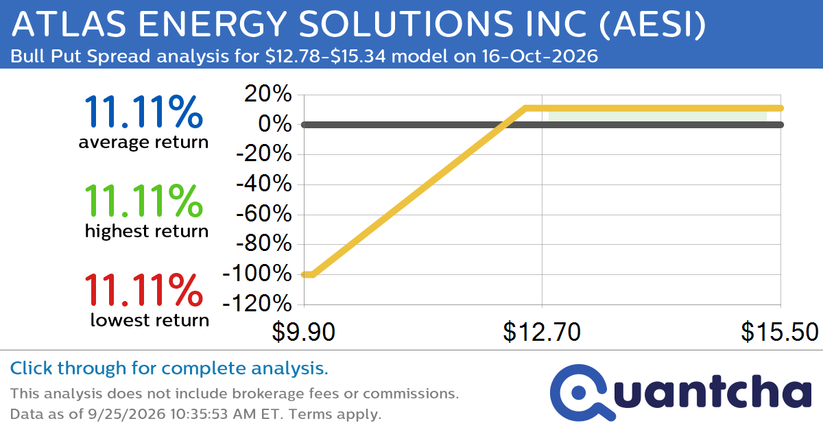 Big Gainer Alert: Trading today’s 16.0% move in ATLAS ENERGY SOLUTIONS INC $AESI
