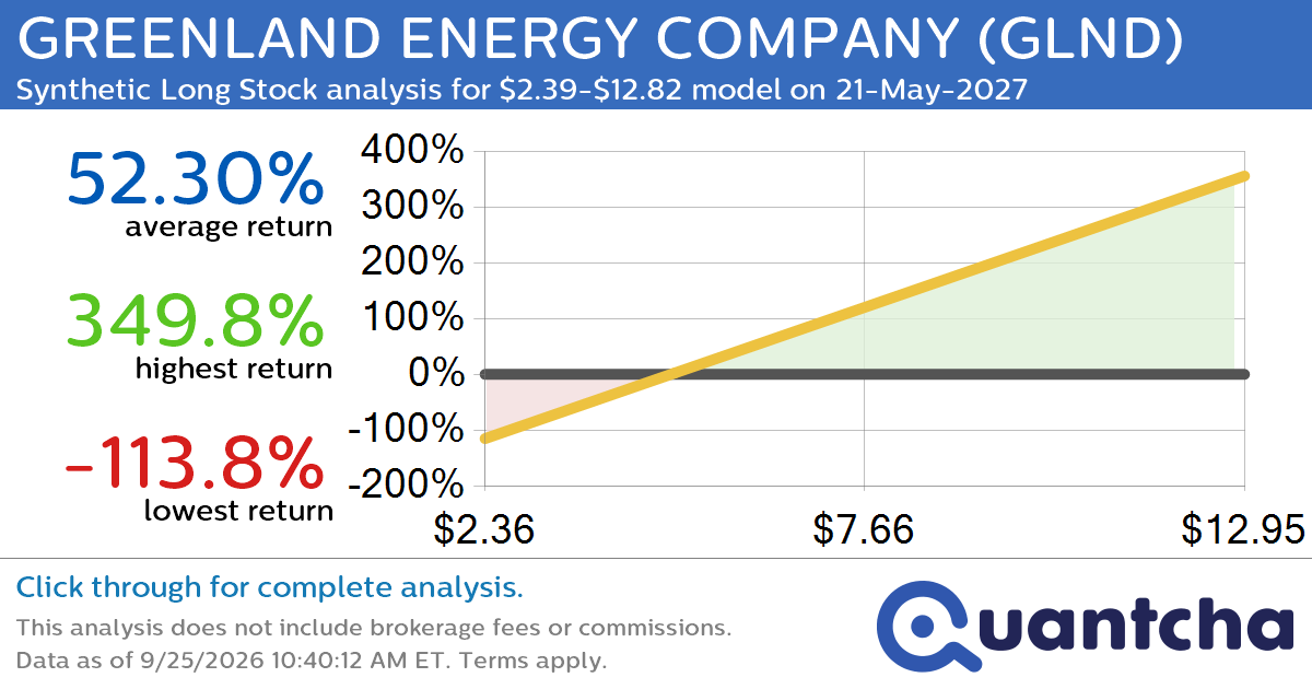 Synthetic Long Discount Alert: GREENLAND ENERGY COMPANY $GLND trading at a 13.49% discount for the 21-May-2027 expiration