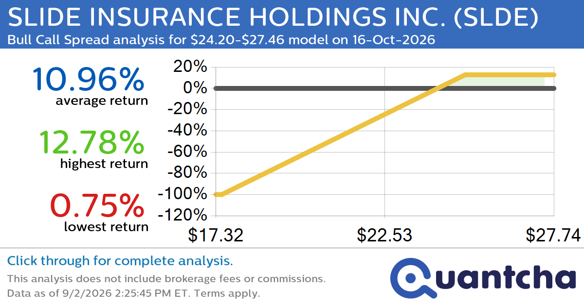 52-Week High Alert: Trading today’s movement in SLIDE INSURANCE HOLDINGS INC. $SLDE