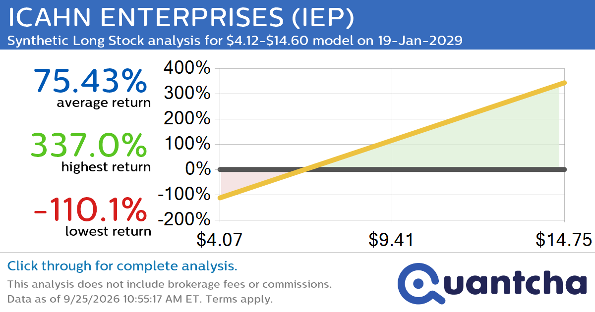 Synthetic Long Discount Alert: ICAHN ENTERPRISES $IEP trading at a 15.35% discount for the 19-Jan-2029 expiration