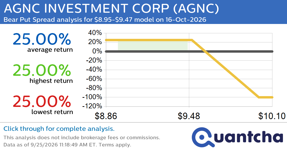 52-Week Low Alert: Trading today’s movement in AGNC INVESTMENT CORP $AGNC