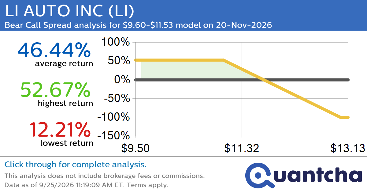 52-Week Low Alert: Trading today’s movement in LI AUTO INC $LI