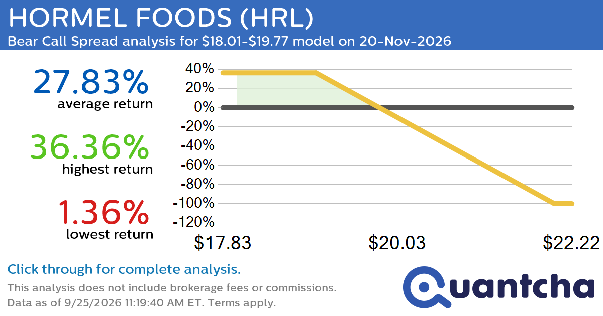 52-Week Low Alert: Trading today’s movement in HORMEL FOODS $HRL
