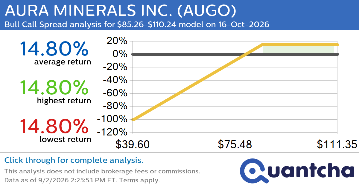 Big Gainer Alert: Trading today’s 7.3% move in AURA MINERALS INC. $AUGO