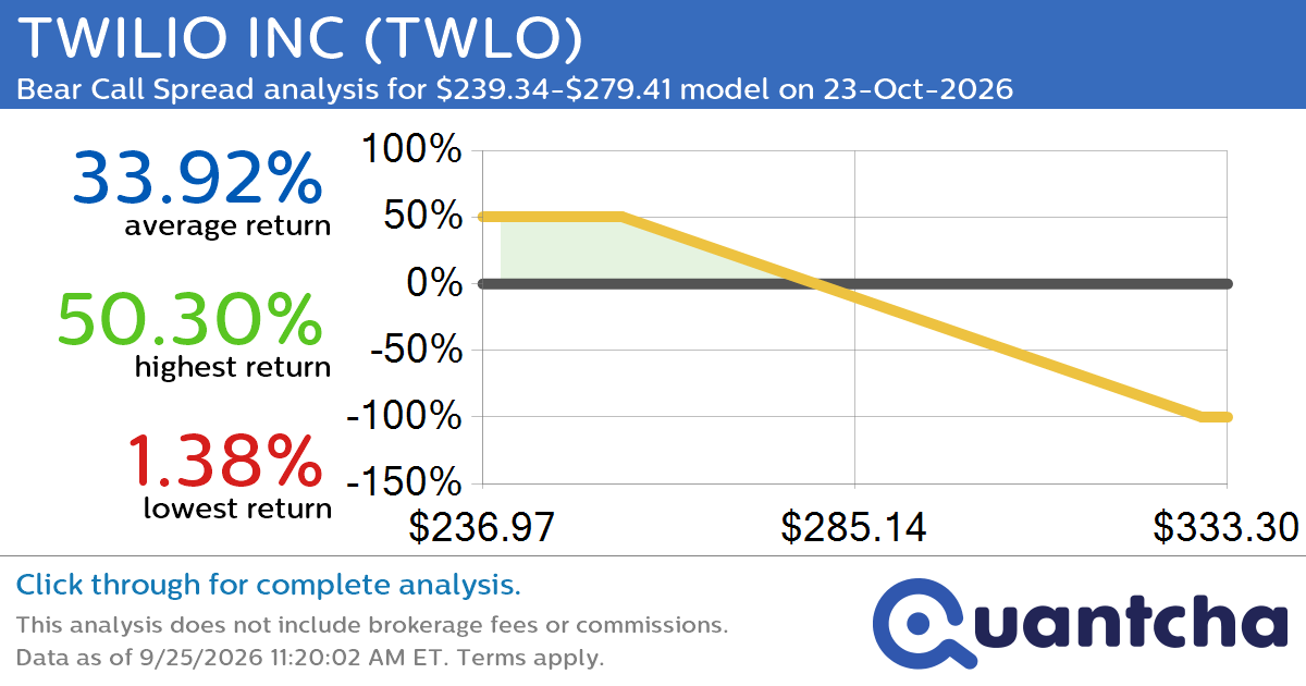 Big Loser Alert: Trading today’s -7.1% move in TWILIO INC $TWLO
