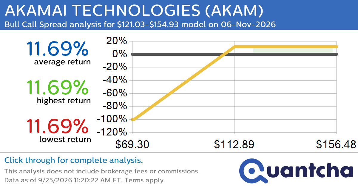 Big Gainer Alert: Trading today’s 9.1% move in AKAMAI TECHNOLOGIES $AKAM