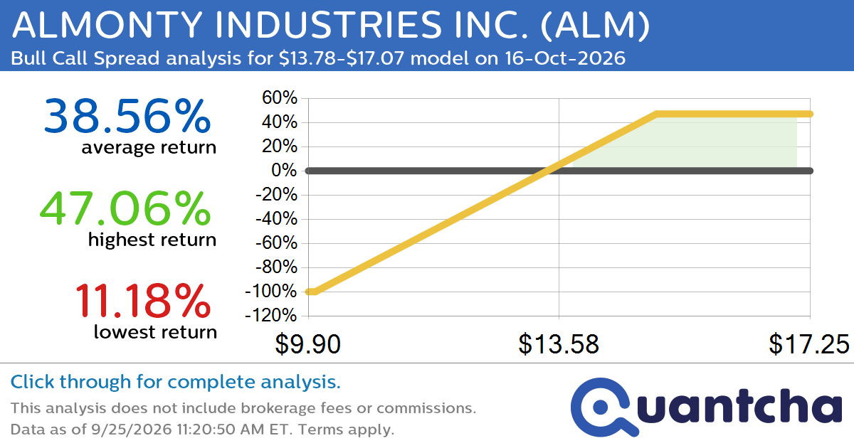 Big Gainer Alert: Trading today’s 10.9% move in ALMONTY INDUSTRIES INC. $ALM