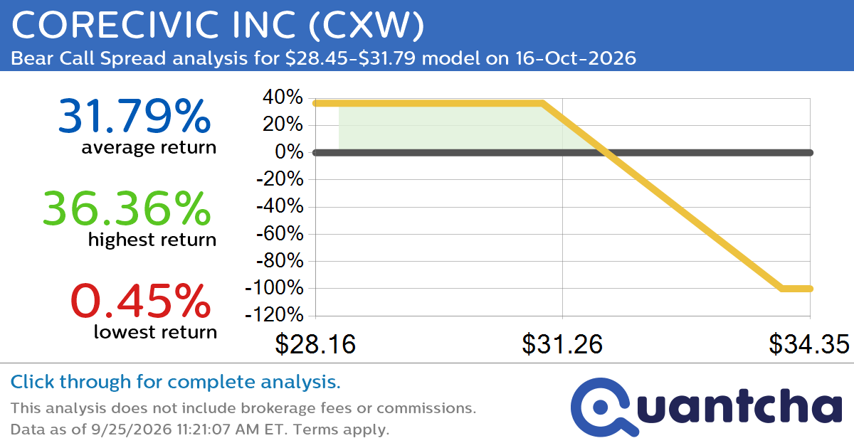 Big Loser Alert: Trading today’s -7.7% move in CORECIVIC INC $CXW