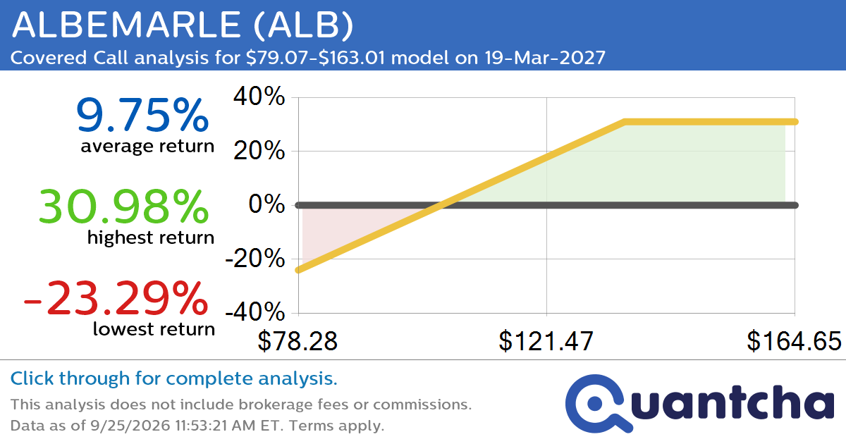 Covered Call Alert: ALBEMARLE $ALB returning up to 31.17% through 19-Mar-2027