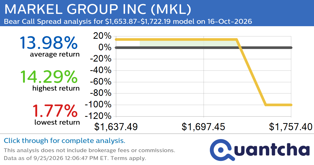 52-Week Low Alert: Trading today’s movement in MARKEL GROUP INC $MKL