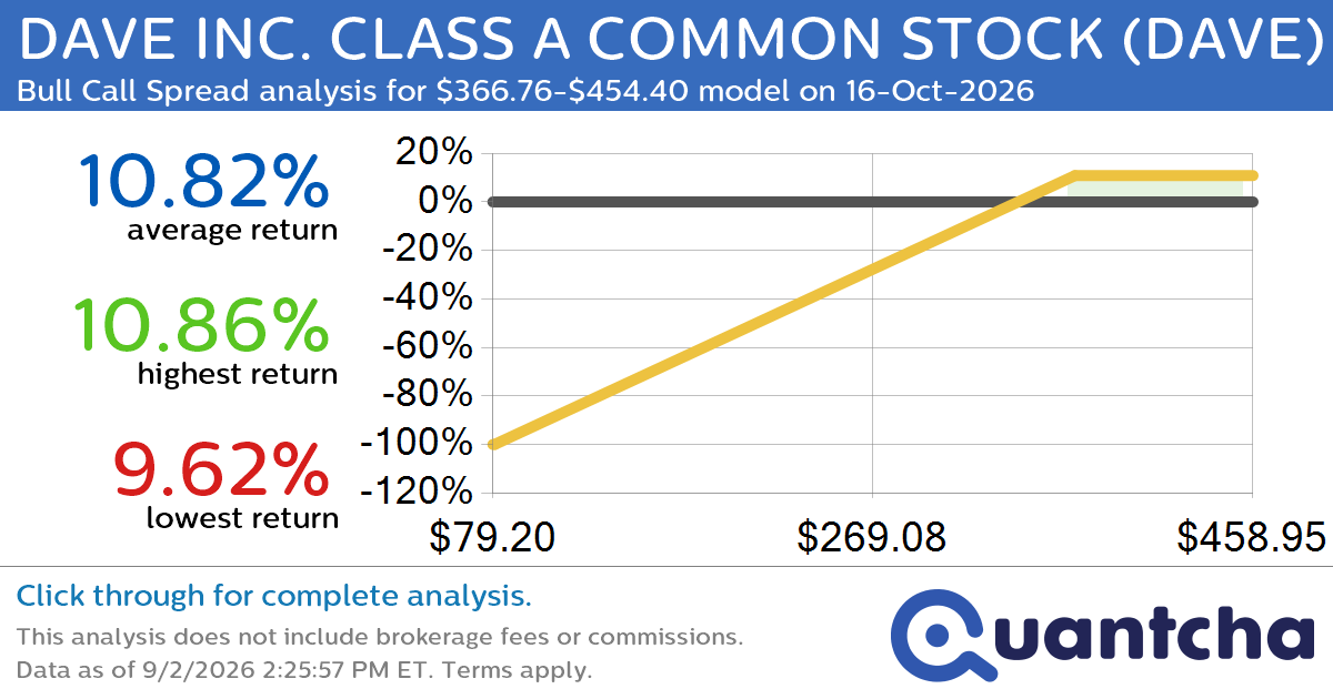 Big Gainer Alert: Trading today’s 7.2% move in DAVE INC. CLASS A COMMON STOCK $DAVE