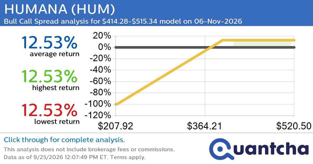Big Gainer Alert: Trading today’s 8.6% move in HUMANA $HUM
