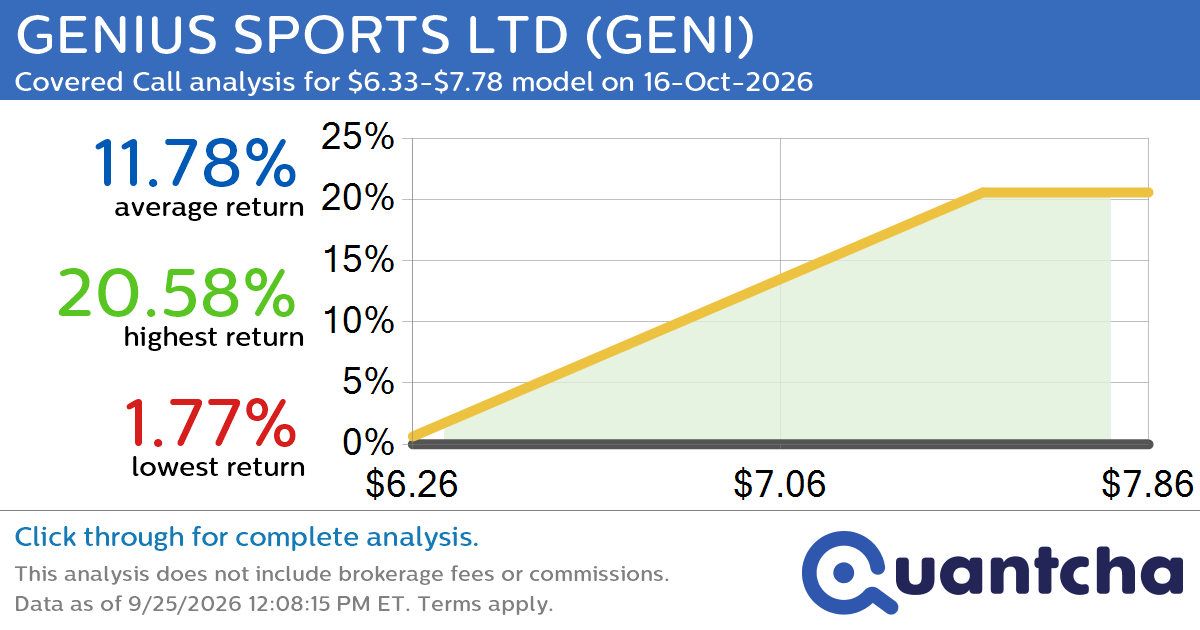 Big Gainer Alert: Trading today’s 8.9% move in GENIUS SPORTS LTD $GENI