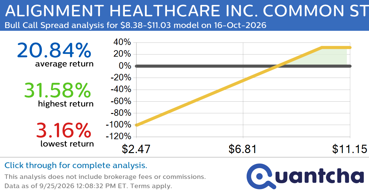 Big Gainer Alert: Trading today’s 9.0% move in ALIGNMENT HEALTHCARE INC. COMMON STOCK $ALHC