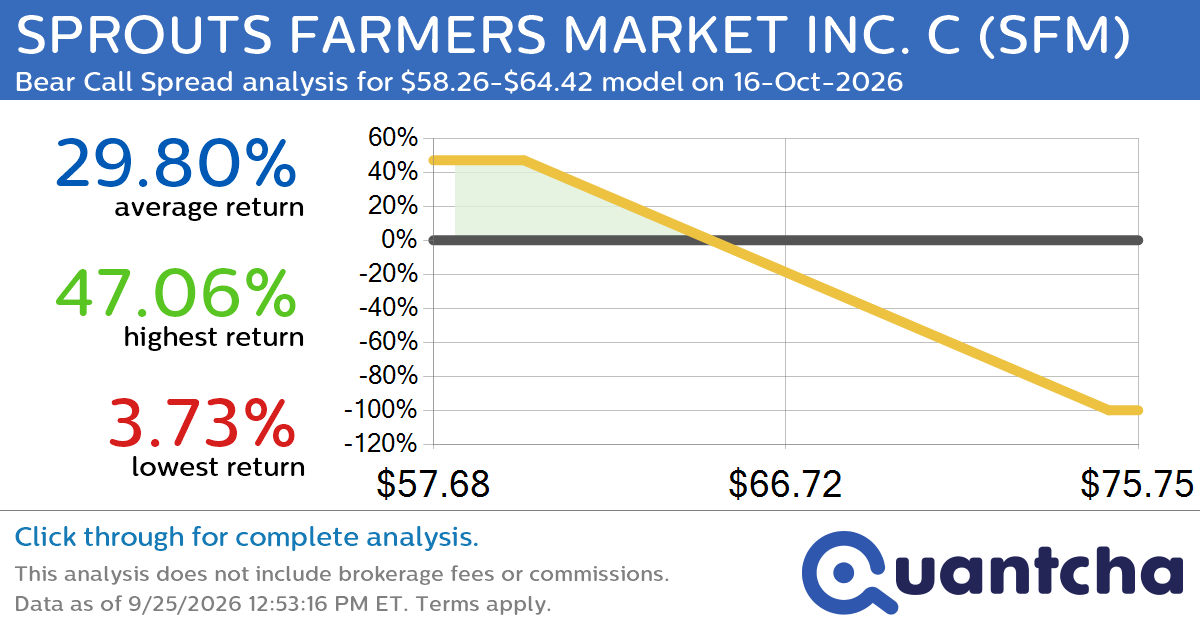 52-Week Low Alert: Trading today’s movement in SPROUTS FARMERS MARKET INC. C $SFM